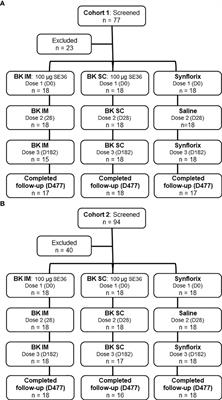 Safety and immunogenicity of BK-SE36 in a blinded, randomized, controlled, age de-escalating phase Ib clinical trial in Burkinabe children